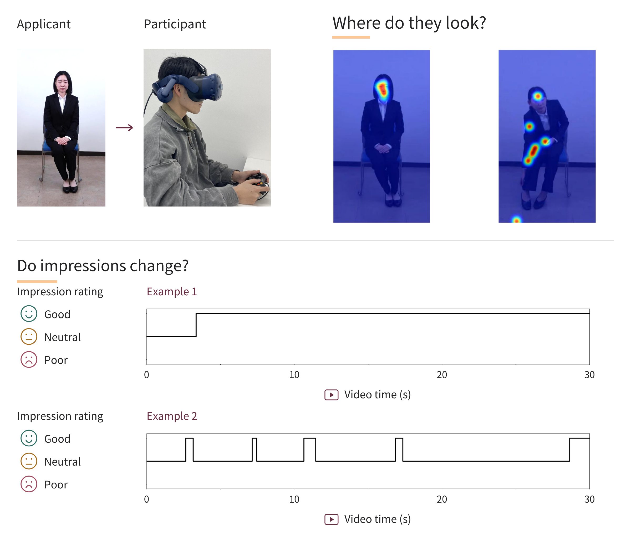 A participant watching applicant videos, gaze heatmaps, and examples of impression ratings over the video playback time