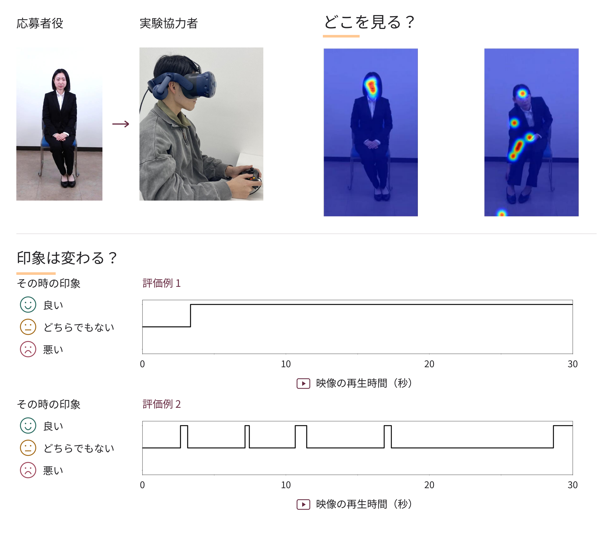 応募者役の映像を見る実験協力者、視線分布のヒートマップと、映像の再生時間に沿った印象評価の例